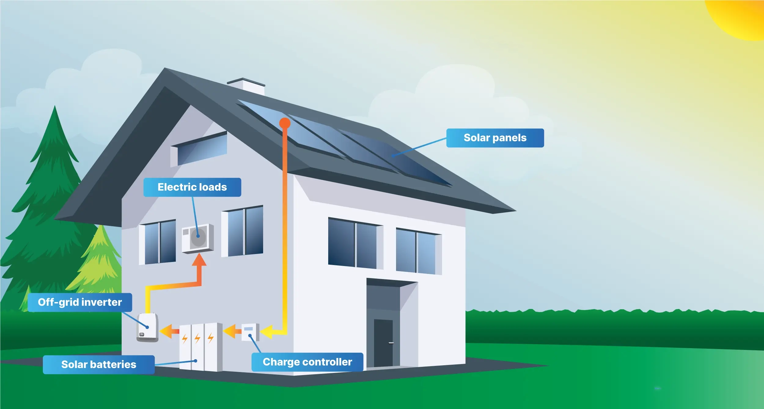 Off Grid Solar System