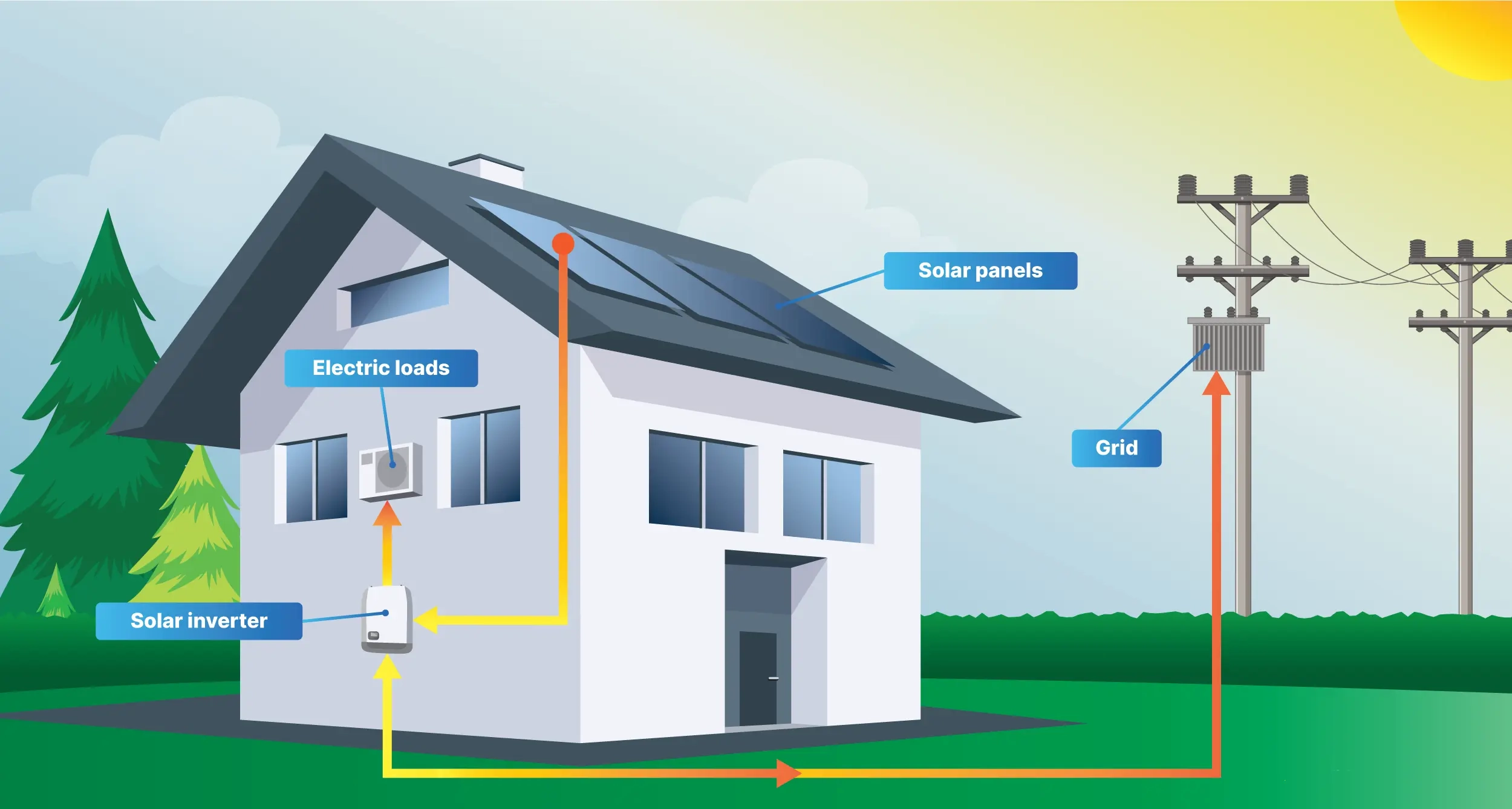 Grid Tied Solar System